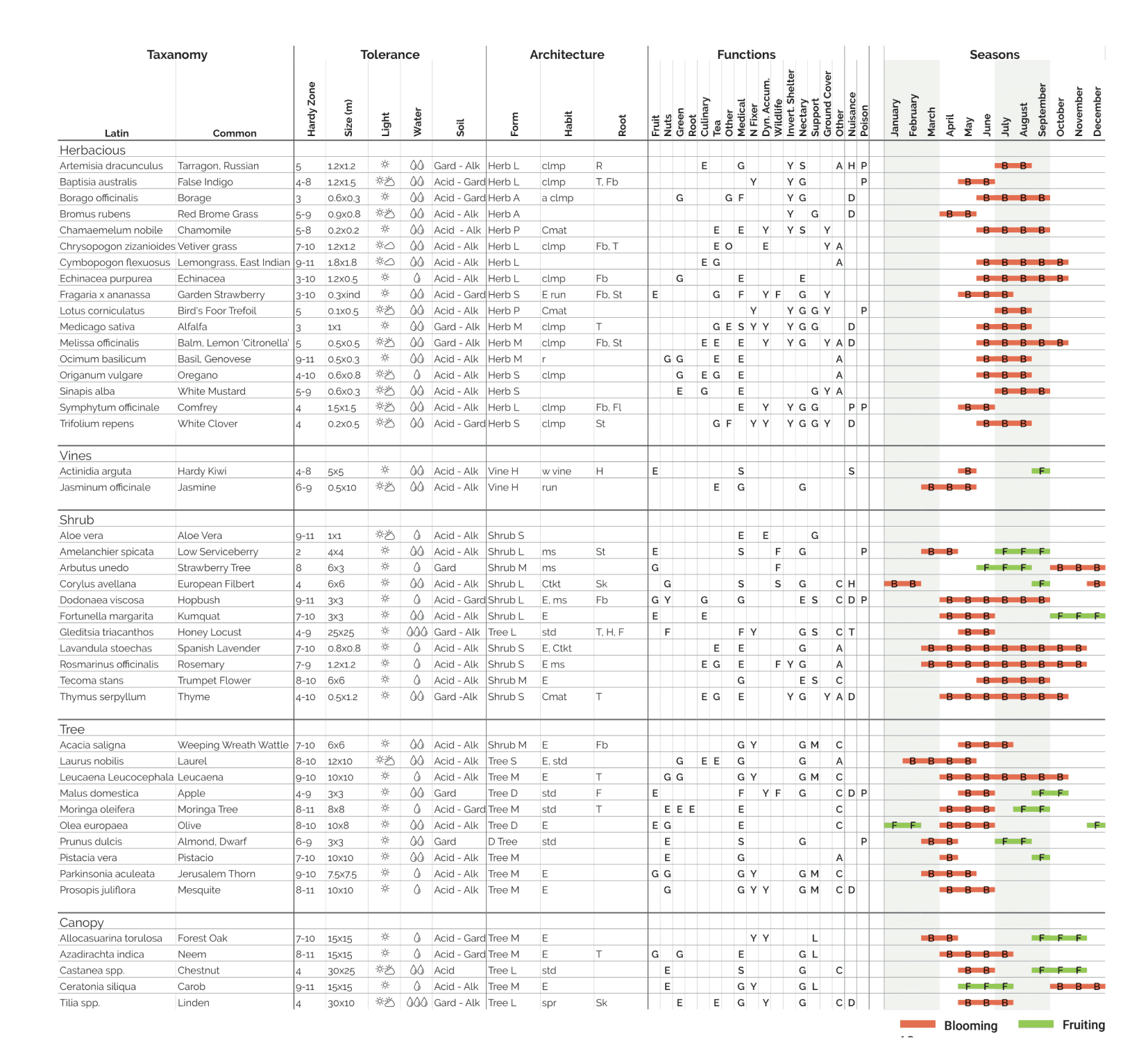 Table of plants and functionality