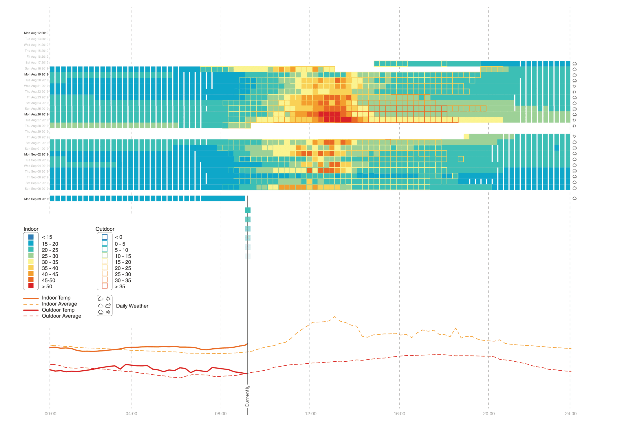 Heatmap of data recorded from IoT device