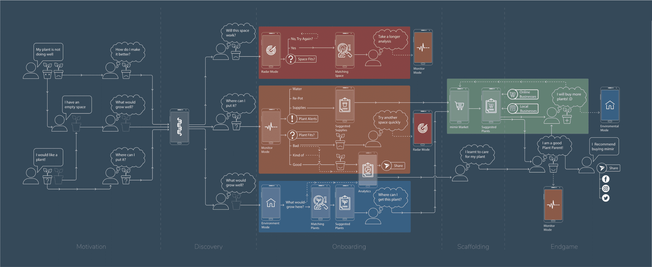 Flowchart of user journey