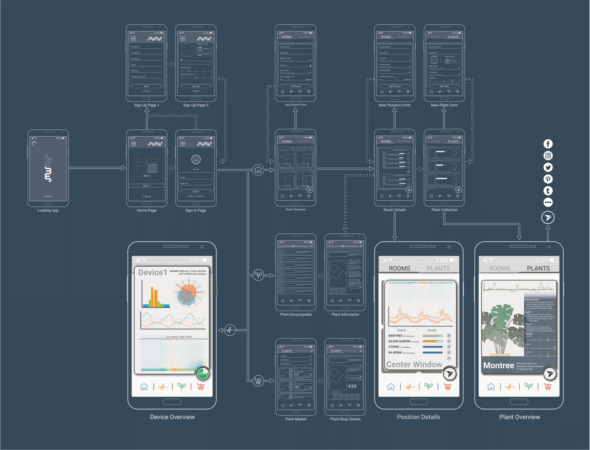 Flowchart of screen navigation