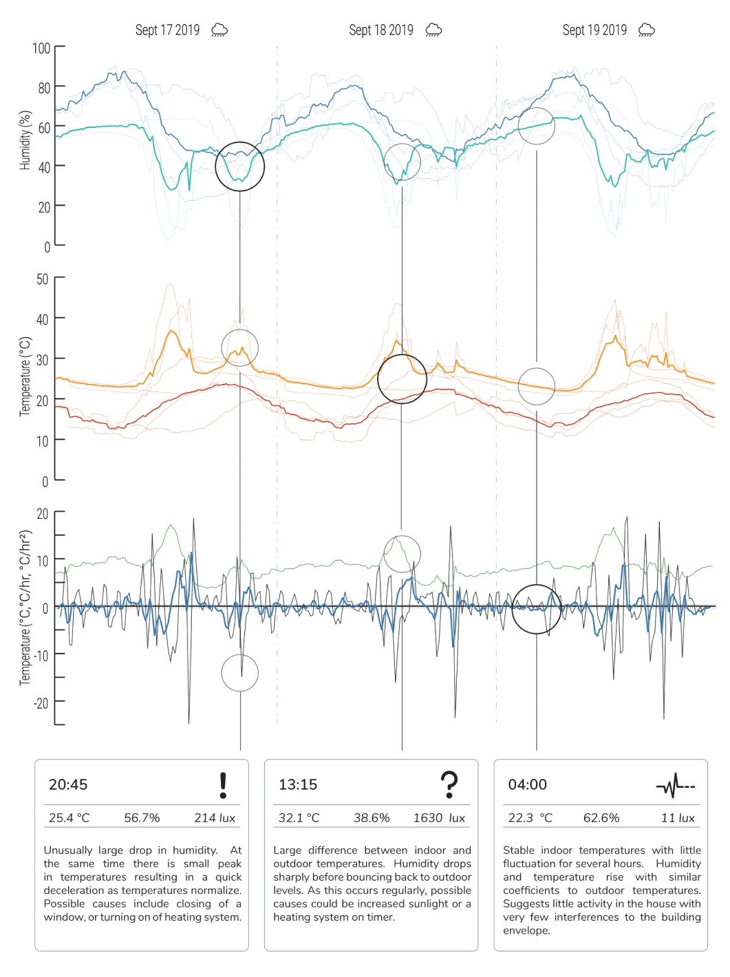 Small-multiple line charts of environmental data