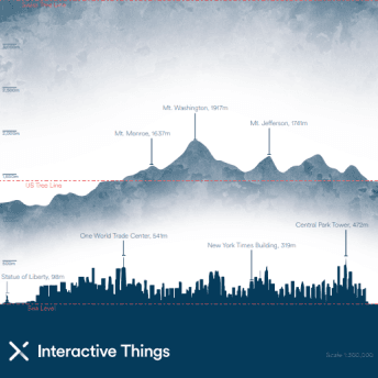 Interactive Things NCY